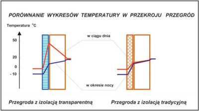 Docieplenia - Zasady działania i materiały stosowane w strukturach izolacji transparentnych