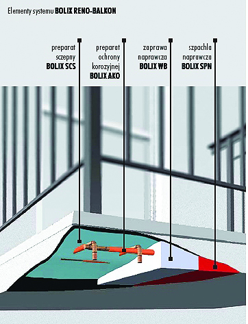 Balkony i tarasy - Naprawa balkonów systemem BOLIX RENO-BALKON
